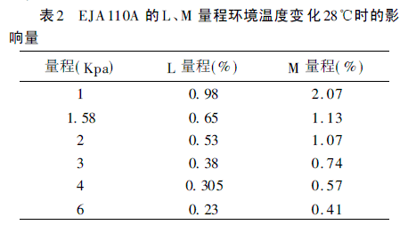 EJA110A LM ̭h(hun)ض׃28r(sh)Ӱ